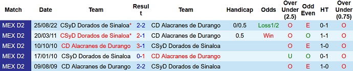 Nhận định, soi kèo Dorados Sinaloa vs Alacranes, 9h15 ngày 22/10 - Ảnh 3