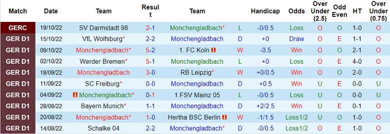 Nhận định, soi kèo Monchengladbach vs Eintracht Frankfurt, 23h30 ngày 22/10 - Ảnh 1
