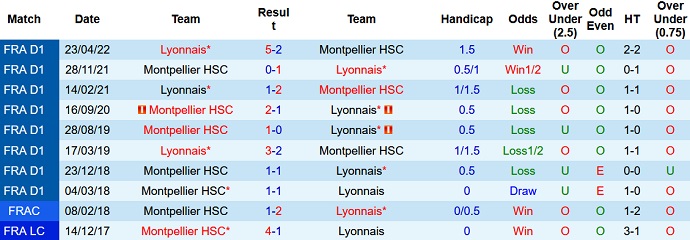 Nhận định, soi kèo Montpellier vs Lyon, 22h00 ngày 22/10 - Ảnh 3