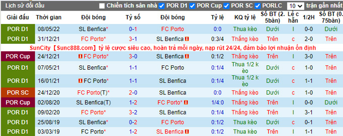 Nhận định, soi kèo Porto vs Benfica, 2h15 ngày 22/10 - Ảnh 3