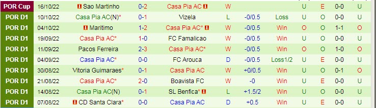Nhận định, soi kèo Sporting Lisbon vs Casa Pia, 2h30 ngày 23/10 - Ảnh 2