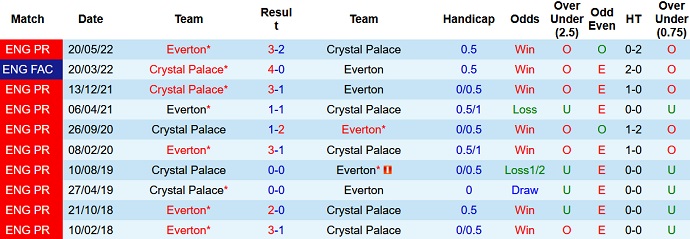 Phân tích kèo hiệp 1 Everton vs Crystal Palace, 21h00 ngày 22/10 - Ảnh 3