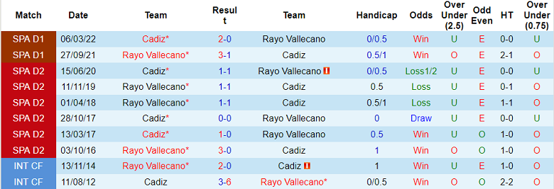 Phân tích kèo hiệp 1 Vallecano vs Cadiz, 19h ngày 22/10 - Ảnh 3