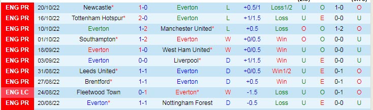 Soi bảng dự đoán tỷ số chính xác Everton vs Crystal Palace, 21h ngày 22/10 - Ảnh 2