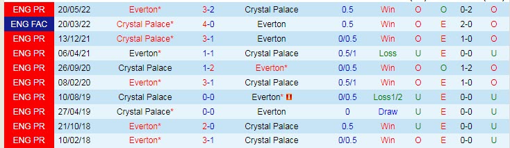 Soi bảng dự đoán tỷ số chính xác Everton vs Crystal Palace, 21h ngày 22/10 - Ảnh 4