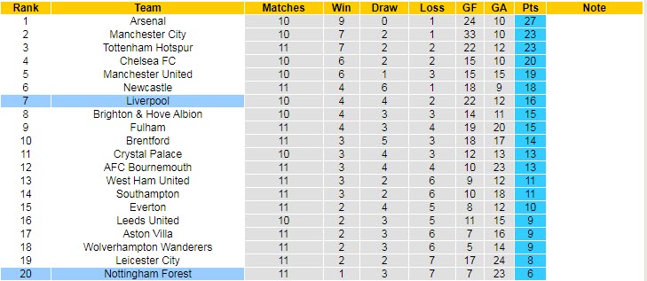 Soi kèo đặc biệt Nottingham Forest vs Liverpool, 18h30 ngày 22/10 - Ảnh 6