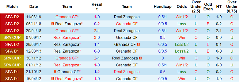 Soi kèo, dự đoán Macao Granada vs Zaragoza, 2h ngày 22/10 - Ảnh 3