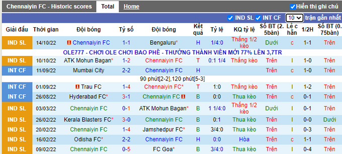 Soi kèo tài xỉu Chennaiyin vs Goa hôm nay, 21h ngày 21/10 - Ảnh 2