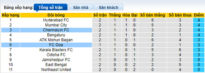 Soi kèo tài xỉu Chennaiyin vs Goa hôm nay, 21h ngày 21/10 - Ảnh 5