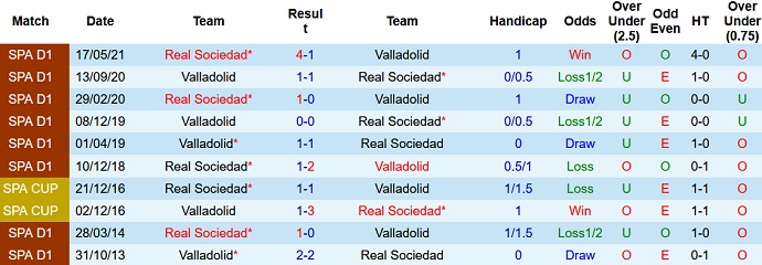 Soi kèo tài xỉu Valladolid vs Sociedad hôm nay 21h15 ngày 22/10 - Ảnh 3
