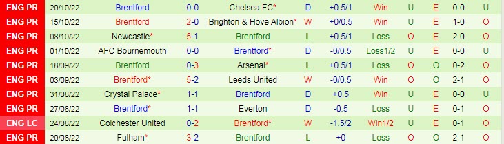 Biến động tỷ lệ kèo Aston Villa vs Brentford, 20h ngày 23/10 - Ảnh 4