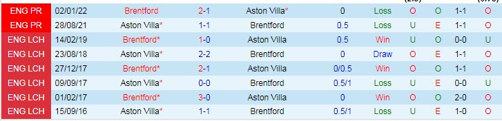 Biến động tỷ lệ kèo Aston Villa vs Brentford, 20h ngày 23/10 - Ảnh 5