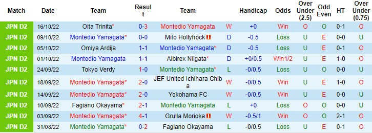 Nhận định, soi kèo Montedio Yamagata vs Tokushima Vortis, 12h ngày 23/10 - Ảnh 1
