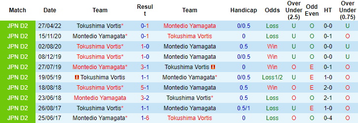 Nhận định, soi kèo Montedio Yamagata vs Tokushima Vortis, 12h ngày 23/10 - Ảnh 3