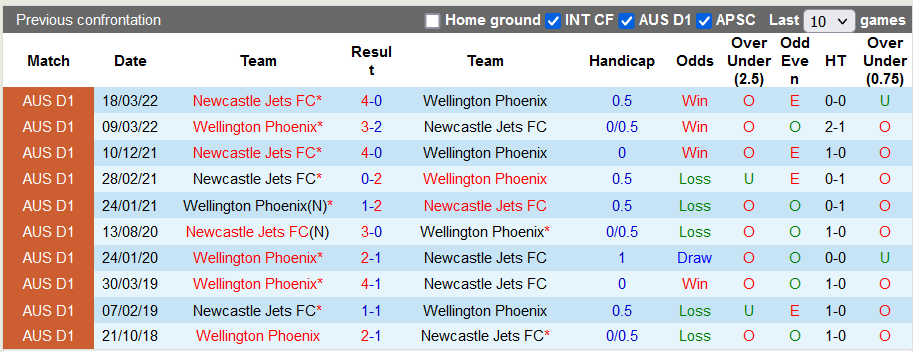 Nhận định, soi kèo Newcastle Jets vs Wellington Phoenix, 13h ngày 22/10 - Ảnh 3