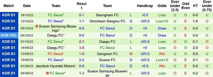 Nhận định, soi kèo Suwon vs Seoul, 13h00 ngày 22/10 - Ảnh 2