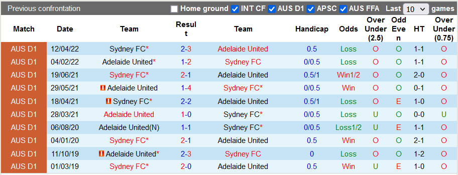Nhận định, soi kèo Sydney FC vs Adelaide, 11h ngày 23/10 - Ảnh 3