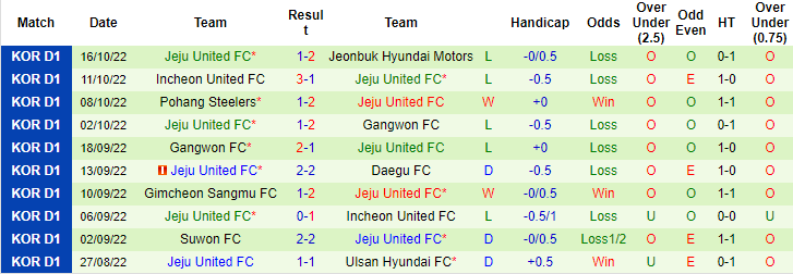 Nhận định, soi kèo Ulsan Hyundai vs Jeju, 13h ngày 23/10 - Ảnh 2