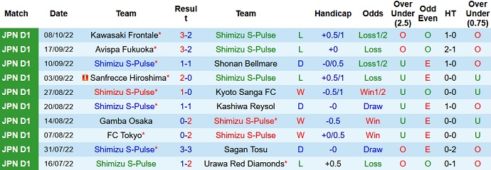 Phân tích kèo hiệp 1 Shimizu S-Pulse vs Jubilo Iwata, 14h00 ngày 22/10 - Ảnh 1
