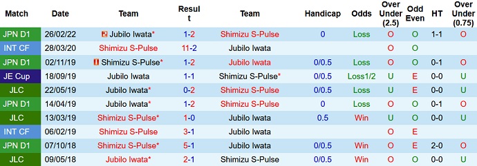 Phân tích kèo hiệp 1 Shimizu S-Pulse vs Jubilo Iwata, 14h00 ngày 22/10 - Ảnh 3