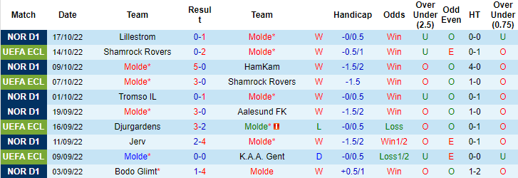 Soi kèo, dự đoán Macao Molde vs Rosenborg, 0h ngày 24/10 - Ảnh 1