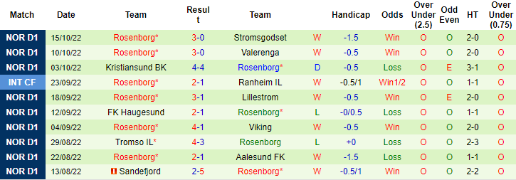 Soi kèo, dự đoán Macao Molde vs Rosenborg, 0h ngày 24/10 - Ảnh 2