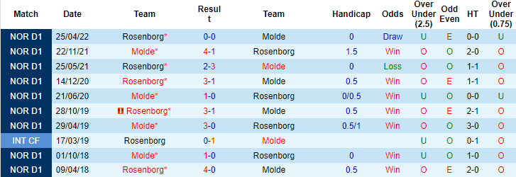 Soi kèo, dự đoán Macao Molde vs Rosenborg, 0h ngày 24/10 - Ảnh 3