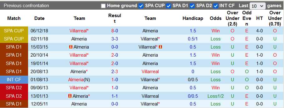 Soi kèo tài xỉu Villarreal vs Almería hôm nay, 23h30 ngày 23/10 - Ảnh 3