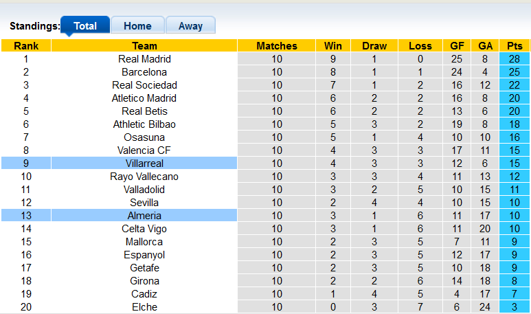 Soi kèo tài xỉu Villarreal vs Almería hôm nay, 23h30 ngày 23/10 - Ảnh 4