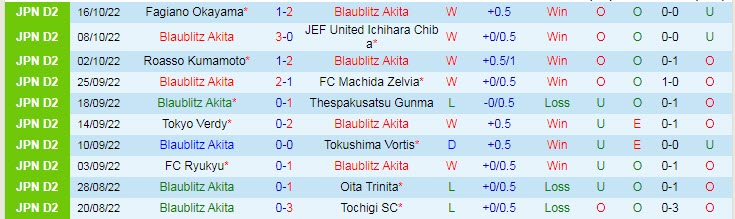 Nhận định, soi kèo Blaublitz Akita vs Vegalta Sendai, 12h ngày 23/10 - Ảnh 1