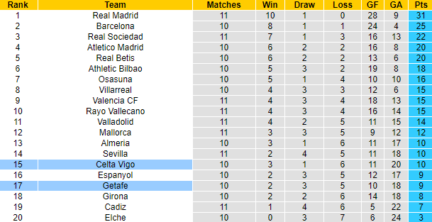 Nhận định, soi kèo Celta Vigo vs Getafe, 2h ngày 25/10 - Ảnh 5