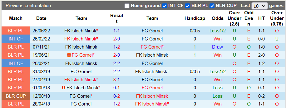 Nhận định, soi kèo Gomel vs Isloch, 19h30 ngày 24/10 - Ảnh 3