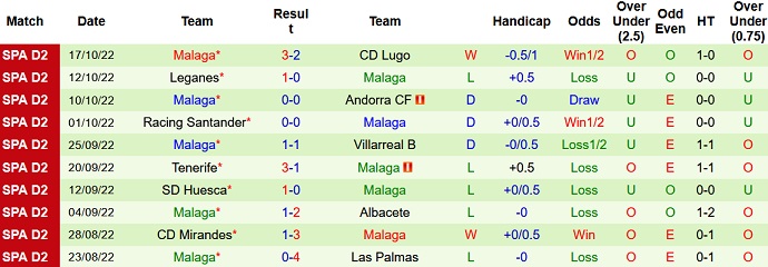 Nhận định, soi kèo Oviedo vs Málaga, 2h00 ngày 25/10 - Ảnh 2