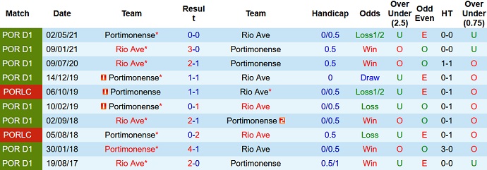 Nhận định, soi kèo Rio Ave vs Portimonense, 2h15 ngày 25/10 - Ảnh 3
