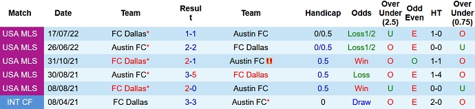 Phân tích kèo hiệp 1 Austin vs Dallas, 7h00 ngày 24/10 - Ảnh 3