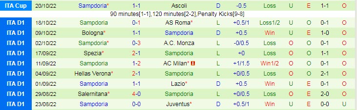 Phân tích kèo hiệp 1 Cremonese vs Sampdoria, 23h30 ngày 24/10 - Ảnh 2