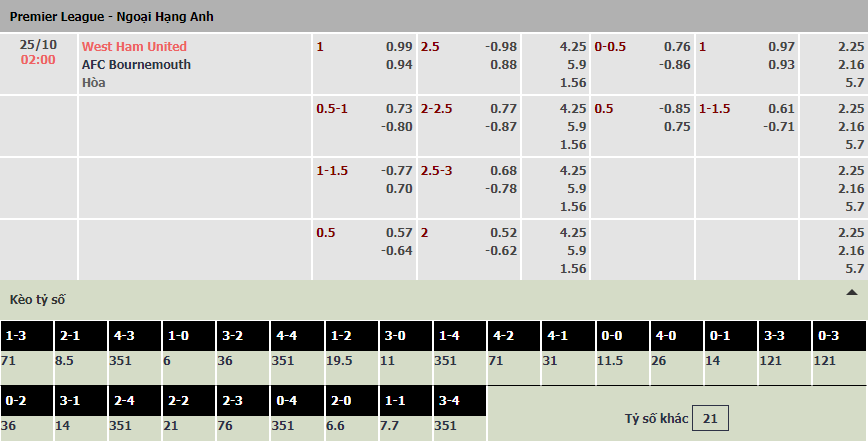 Soi bảng dự đoán tỷ số chính xác West Ham vs Bournemouth, 2h ngày 25/10 - Ảnh 1