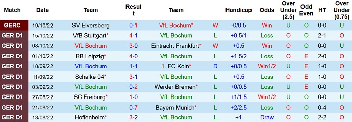 Soi kèo, dự đoán Macao Bochum vs Union Berlin 20h30 ngày 23/10 - Ảnh 1