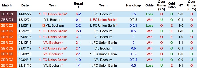 Soi kèo, dự đoán Macao Bochum vs Union Berlin 20h30 ngày 23/10 - Ảnh 3