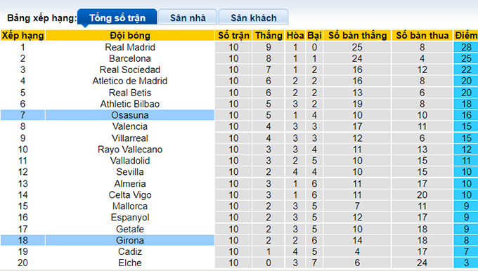 Soi kèo, dự đoán Macao Girona vs Osasuna, 23h30 ngày 23/10 - Ảnh 4