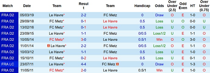 Soi kèo, dự đoán Macao Le Havre vs Metz 1h45 ngày 25/10 - Ảnh 3