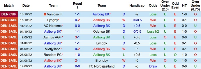 Soi kèo tài xỉu Aalborg vs Viborg hôm nay 0h00 ngày 25/10 - Ảnh 1