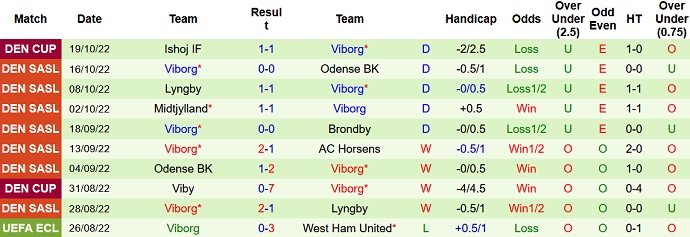 Soi kèo tài xỉu Aalborg vs Viborg hôm nay 0h00 ngày 25/10 - Ảnh 2