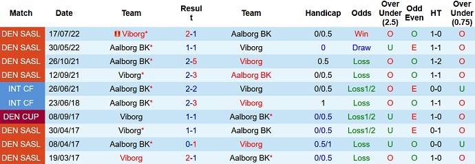 Soi kèo tài xỉu Aalborg vs Viborg hôm nay 0h00 ngày 25/10 - Ảnh 3