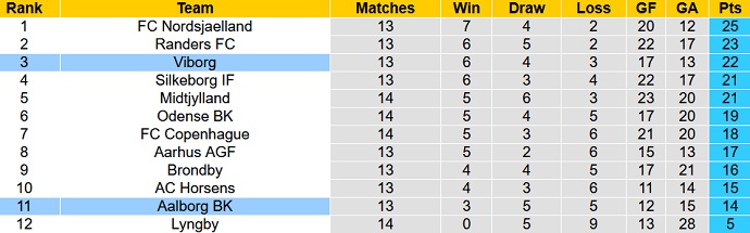 Soi kèo tài xỉu Aalborg vs Viborg hôm nay 0h00 ngày 25/10 - Ảnh 5