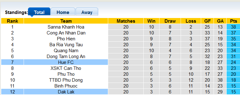 Soi kèo tài xỉu Huế vs Đắk Lắk hôm nay, 16h ngày 24/10 - Ảnh 4