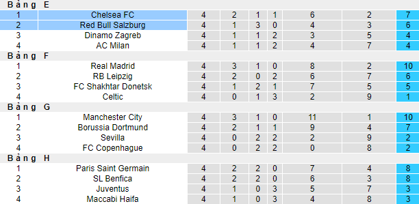 Tỷ lệ kèo nhà cái Salzburg vs Chelsea mới nhất, 23h45 ngày 25/10 - Ảnh 6