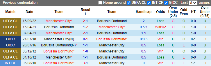 Lịch sử đối đầu Dortmund vs Man City, 2h ngày 26/10 - Ảnh 1
