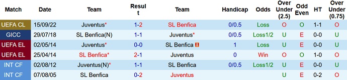 Nhận định, soi kèo Benfica vs Juventus, 2h00 ngày 26/10 - Ảnh 3