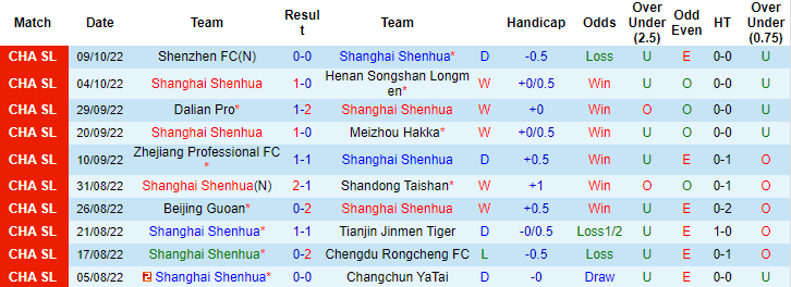 Nhận định, soi kèo Shanghai Shenhua vs Guangzhou City, 16h30 ngày 25/10 - Ảnh 1